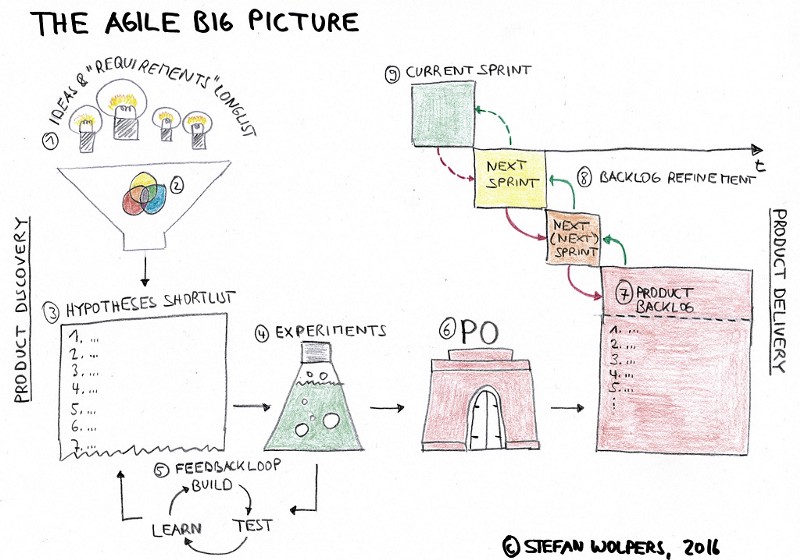 agile