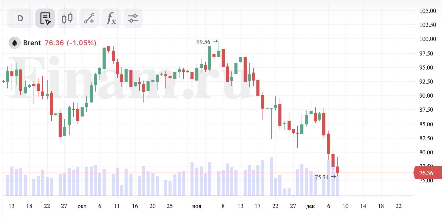 Нефть обновила минимум с декабря 2021 года Нефть обновила минимум с декабря 2021 года