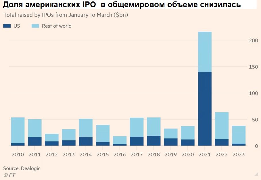 Китайские компании привлекли в рамках IPO в 2023 году в 5 раз больше американских Китайские компании привлекли в рамках IPO в 2023 году в 5 раз больше американских