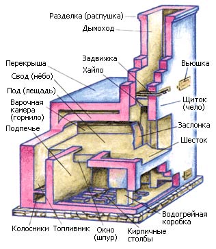 История русской кухни.