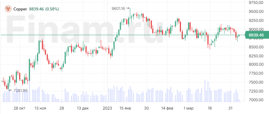 Цены на медь растут на ослаблении опасений по поводу спроса Цены на медь растут на ослаблении опасений по поводу спроса