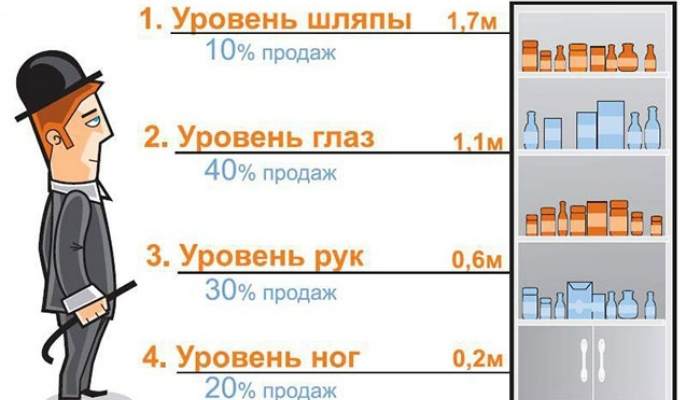 Статистика продаж в зависимости от расположения товаров на полках. / Фото: lotsman-pro.ru Статистика продаж в зависимости от расположения товаров на полках. / Фото: lotsman-pro.ru