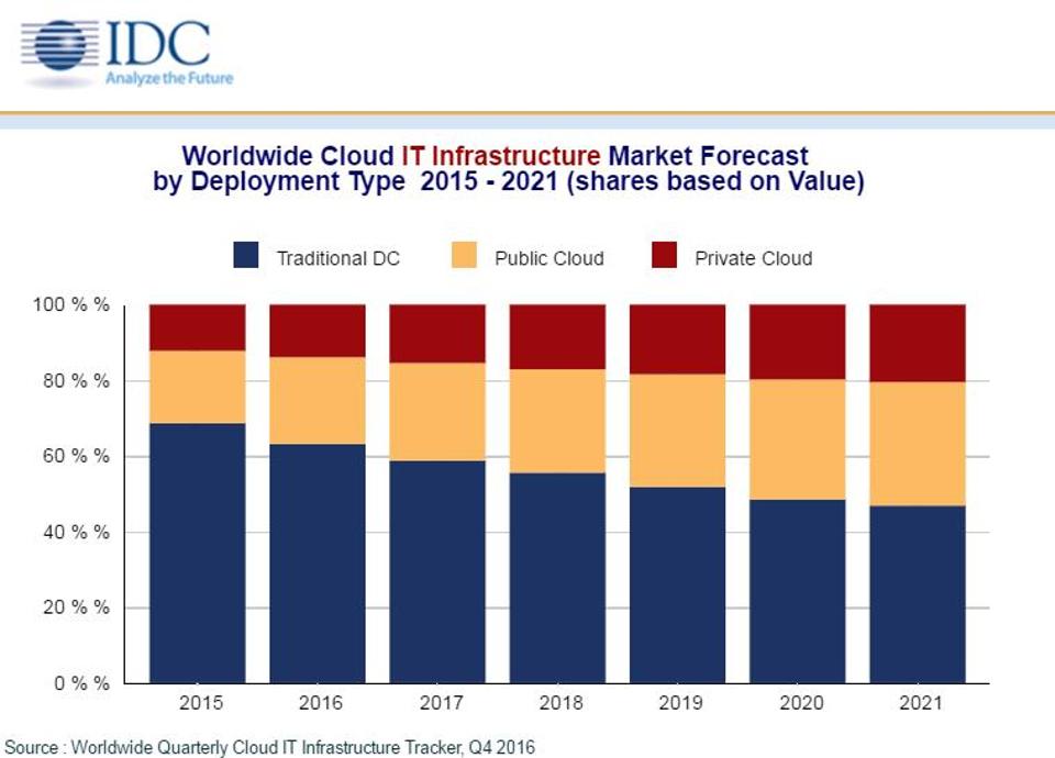 Worldwide Cloud IT Infrastructure Market Forecast