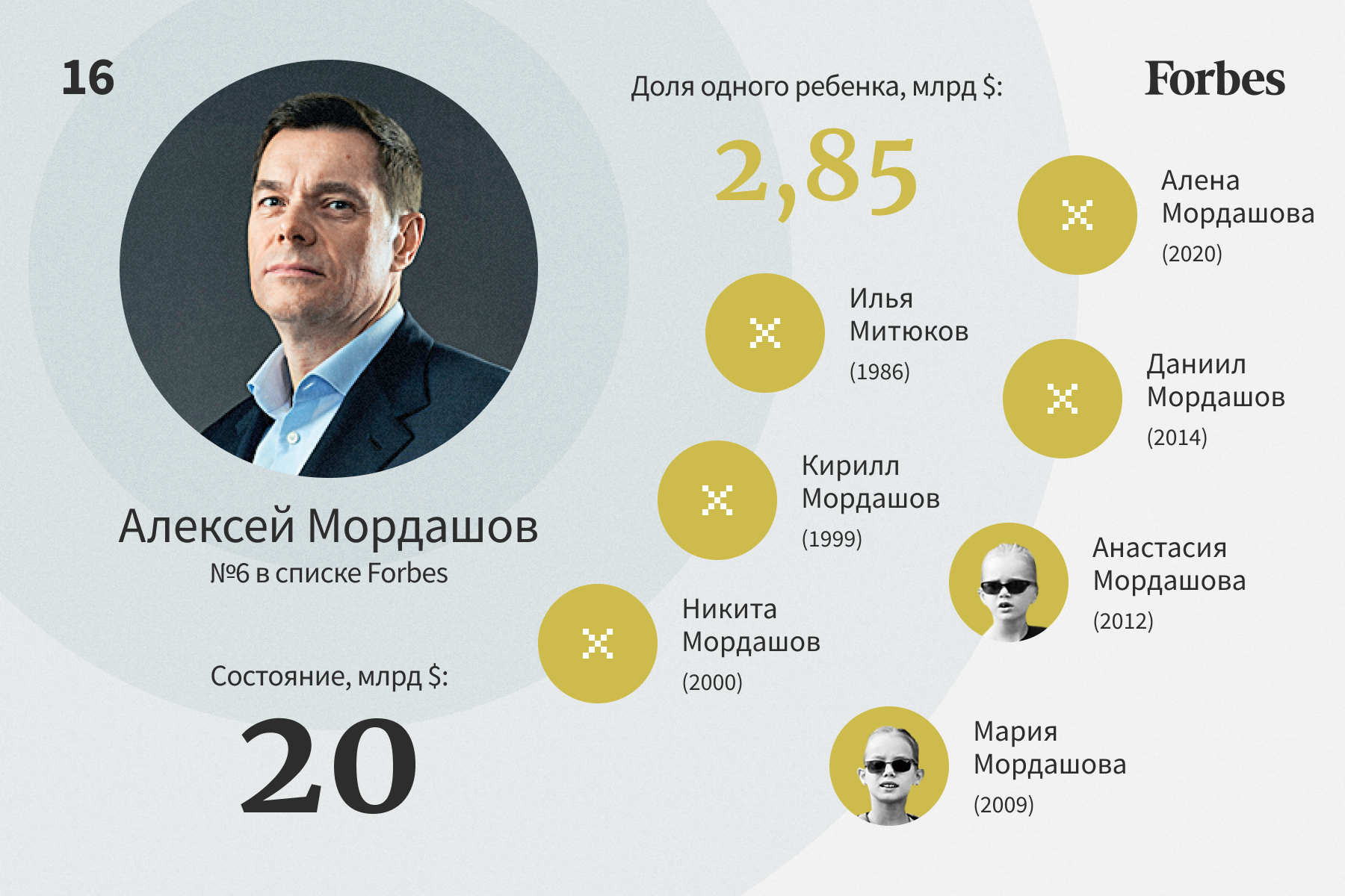 Самый богатый человек в России 2022