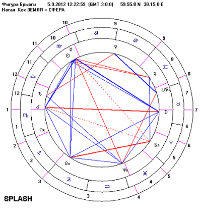 астрологическая Фигура Брызги