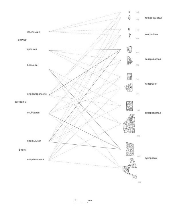 Классификация кварталов по размеру, характеру застройки и форме