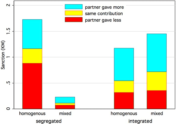 Сумма штрафов в командах игроков из разных школ. График из дополнительных материалов к обсуждаемой статье в Science