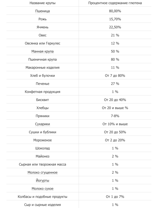 Продукты содержащие глютен и лактозу таблица