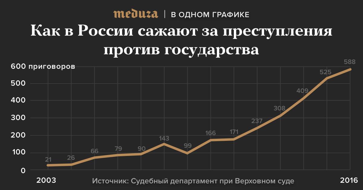 В России все чаще сажают за преступления против государства. График