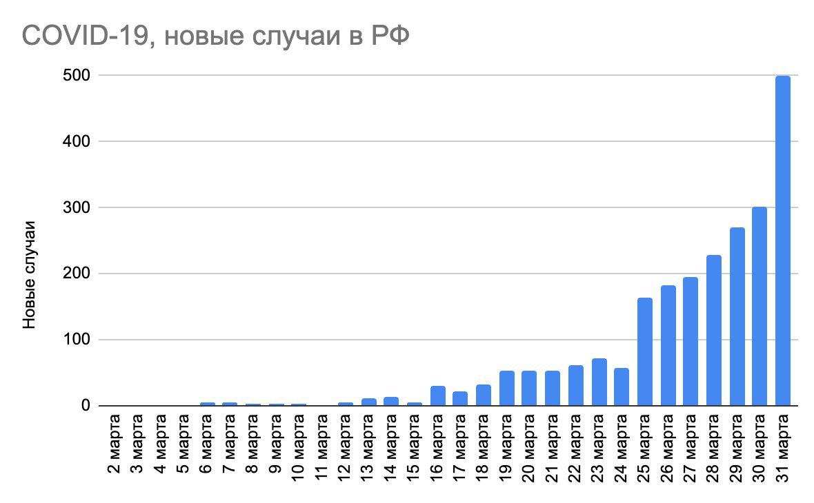 COVID-2019: уже 0,8 млн.человек