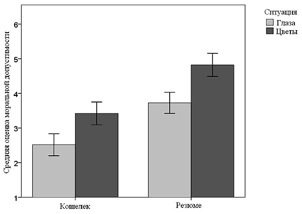 Результаты эксперимента. Участники из опытной группы (ситуация «глаза», светлые столбики) оценили оба поступка как менее приемлемые, чем участники из контрольной группы (ситуация «цветы», темные столбики). Рисунок из обсуждаемой статьи в Evolutionary psychology