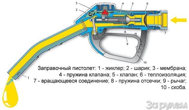 Как заправочный пистолет понимает, что бак полон? Как заправочный пистолет понимает, что бак полон?
