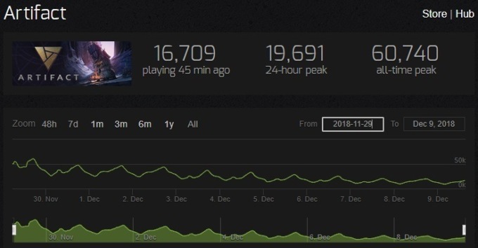Как Artifact меняет подход к монетизации ККИ