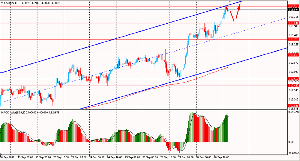 Обзор азиатской сессии: Главная тема в начале новой недели - США и Канада достигли договоренности о перезаключении соглашения о NAFTA Обзор азиатской сессии: Главная тема в начале новой недели - США и Канада достигли договоренности о перезаключении соглашения о NAFTA