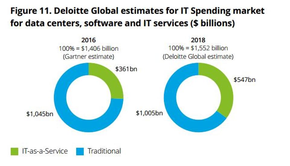 Deloitte IT-as-a-Service Forecast