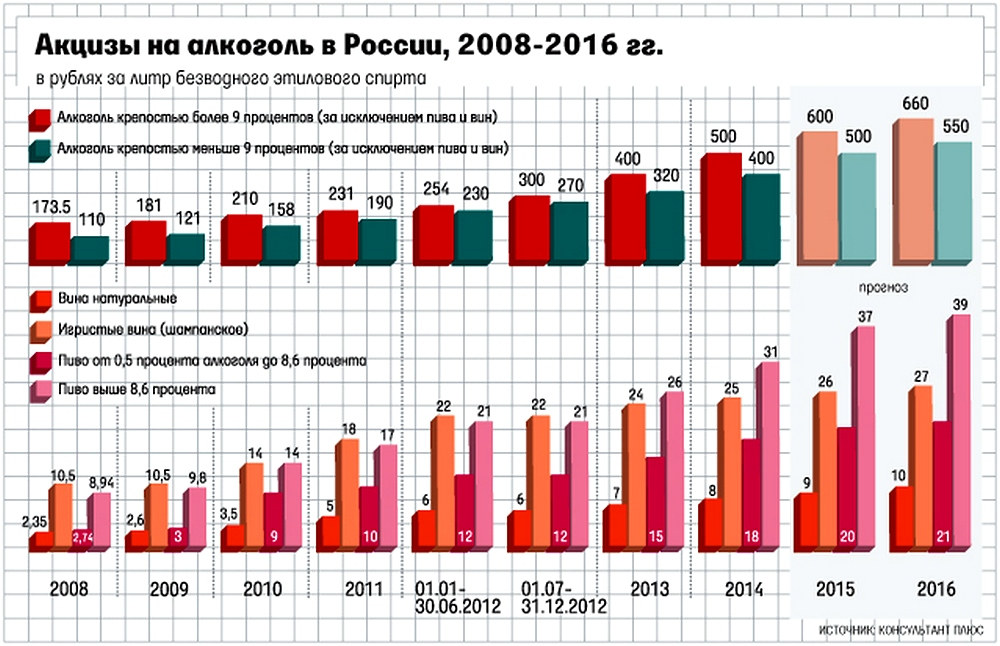 такое акцизы и их экономическое значение 2015 НИКОГДА указываем ориентировке