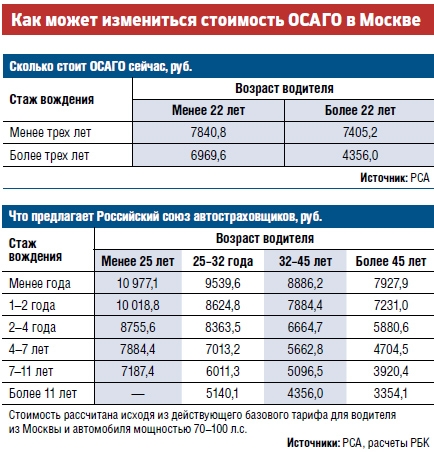 Увеличится Ли Стоимость Осаго