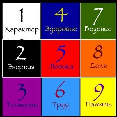 Квадрат Пифагора: узнай характер по дате рождения Квадрат Пифагора: узнай характер по дате рождения