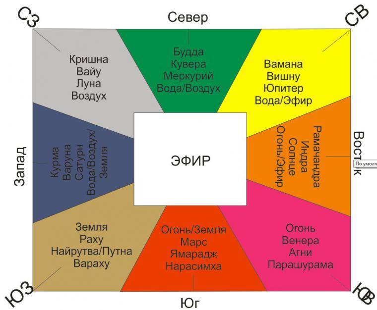 Васту коррекция запада Васту коррекция запада