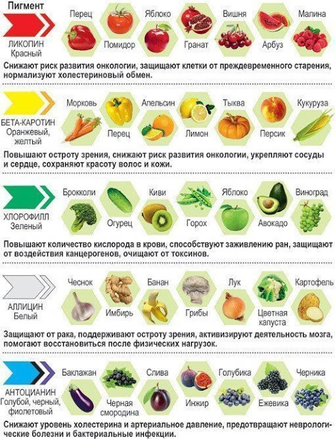 Запоминайте полезность продуктов