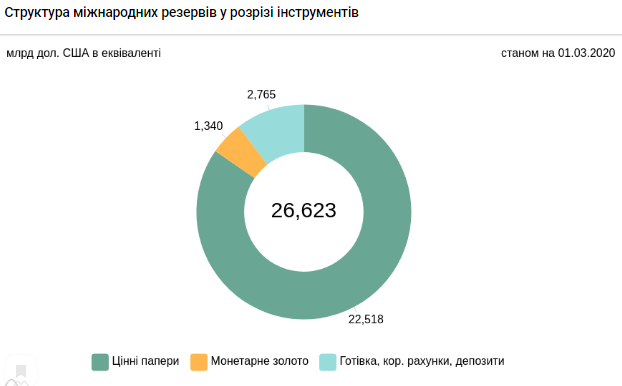 К концу месяца курс гривны достигнет отметки 29-30