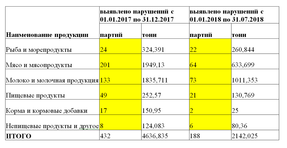 Что происходит с продукцией, которую Россельхознадзор заворачивает в Беларусь? Что происходит с продукцией, которую Россельхознадзор заворачивает в Беларусь?