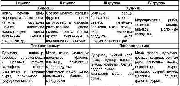 Эти факты о своей группе крови должен знать каждый