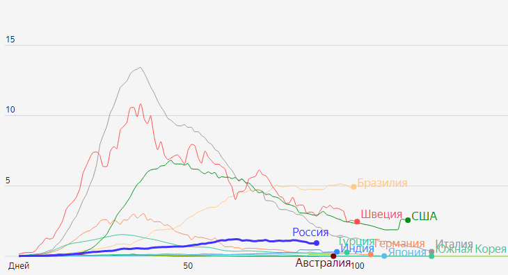 Число случаев COVID-2019 в мире превысило 10 000 000