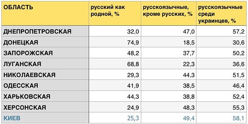 Русские Украины. «Пропавший» народ Русские Украины. «Пропавший» народ