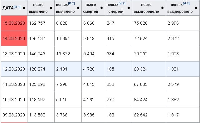 Новости коронавируса. 16 марта