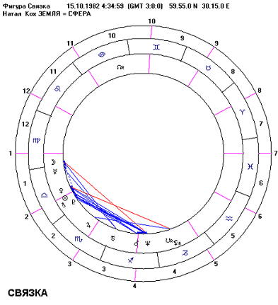 астрологическая Фигура СВЯЗКА