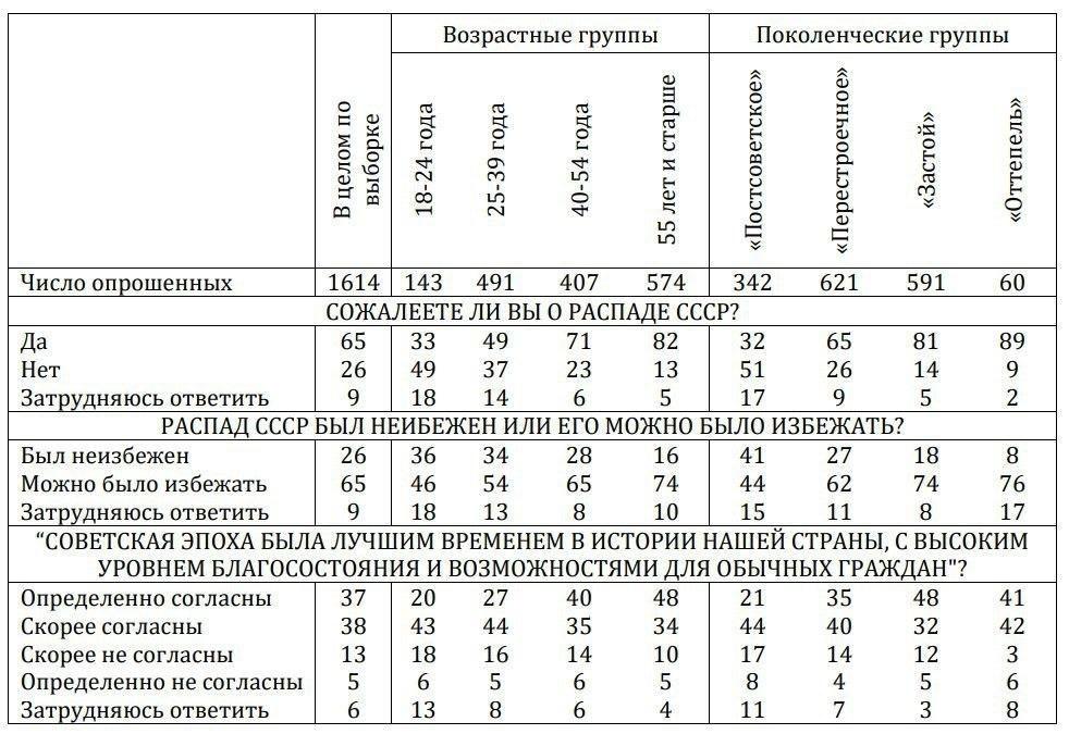 Про Советский народ с опилками вместо мозга
