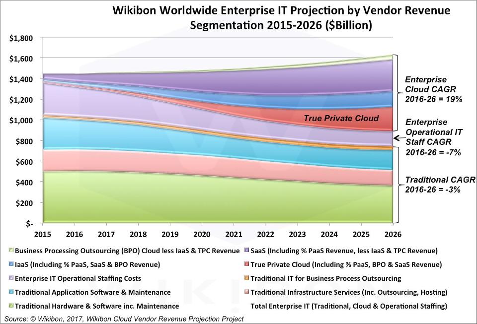 Wikibon Worldwide Enterprise IT Projection By Vendor Revenue