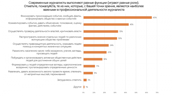 Результат исследования «Образ журналиста в массовом сознании россиян»