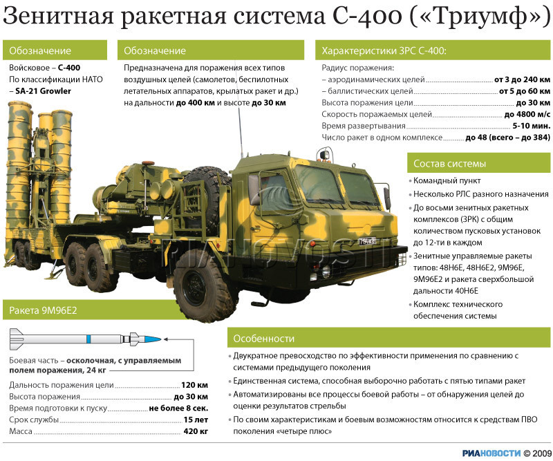 зенитно-ракетный комплекс С-400 «Триумф»