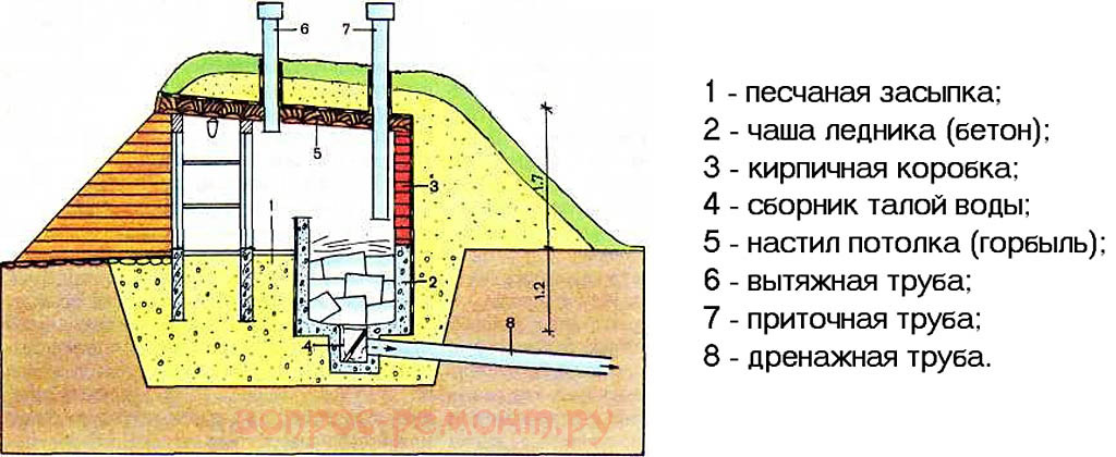 Как сделать сухой погреб своими руками 85