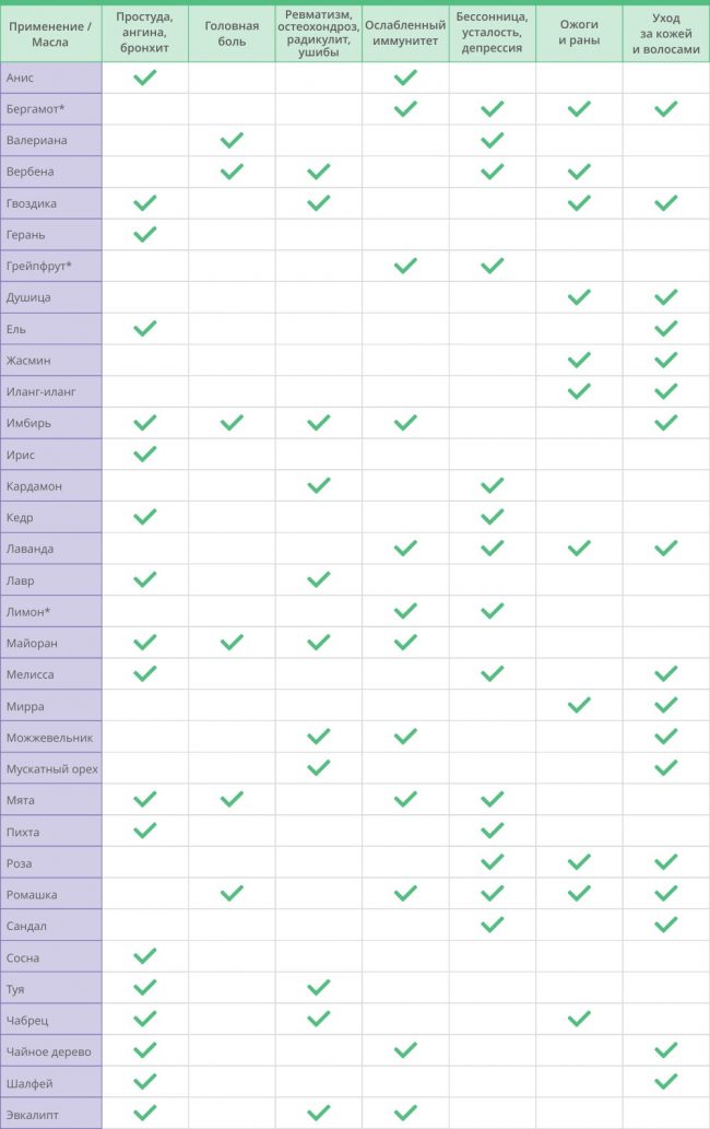 efirnye-masla-svojstva-i-primenenie-tablica_-3