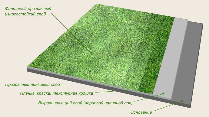 https://pol-spec.ru/wp-content/uploads/2015/07/ustrojstvo_nalivnyh_3d_polov_sostav.jpg