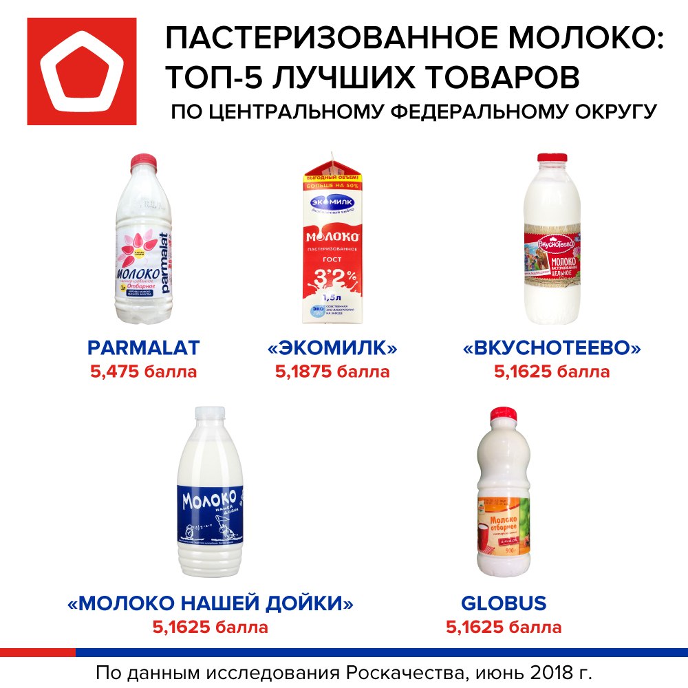 Названо самое некачественное молоко