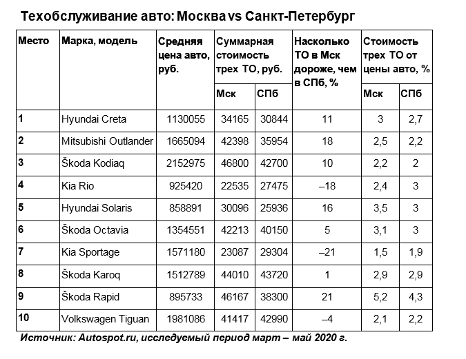Обслужу недорого: названы самые дешевые и самые дорогие в обслуживании автомобили двух столиц