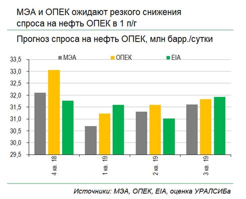 Рынок ждал от ОПЕК+ решения о более кардинальном сокращении нефтедобычи Рынок ждал от ОПЕК+ решения о более кардинальном сокращении нефтедобычи