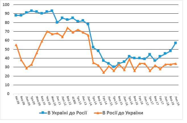 Безответная любовь украинцев к России Безответная любовь украинцев к России