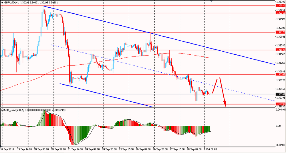 Обзор азиатской сессии: Главная тема в начале новой недели - США и Канада достигли договоренности о перезаключении соглашения о NAFTA Обзор азиатской сессии: Главная тема в начале новой недели - США и Канада достигли договоренности о перезаключении соглашения о NAFTA