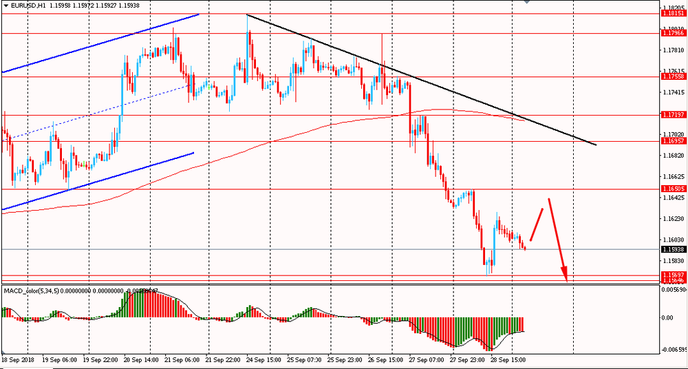 Обзор азиатской сессии: Главная тема в начале новой недели - США и Канада достигли договоренности о перезаключении соглашения о NAFTA Обзор азиатской сессии: Главная тема в начале новой недели - США и Канада достигли договоренности о перезаключении соглашения о NAFTA