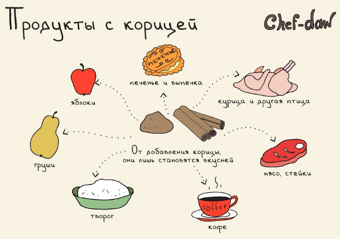 Продукты, которые сочетаются с корицей.