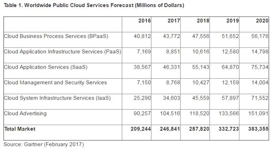 Worldwide Public Cloud Services Forecast (Millions of Dollars)