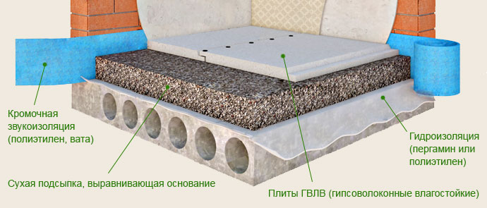 Как сделать сухую стяжку пола
