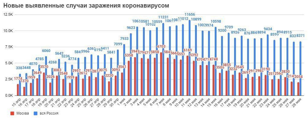 COVID-19, актуальные данные на 27 мая