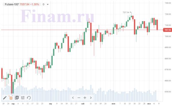 индекс FTSE 100 индекс FTSE 100