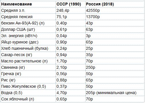 Сравнение цен Россия-СССР на текущий момент Сравнение цен Россия-СССР на текущий момент